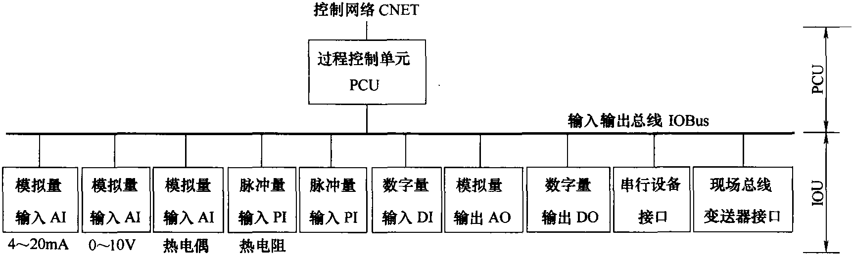 三、DCS的体系结构